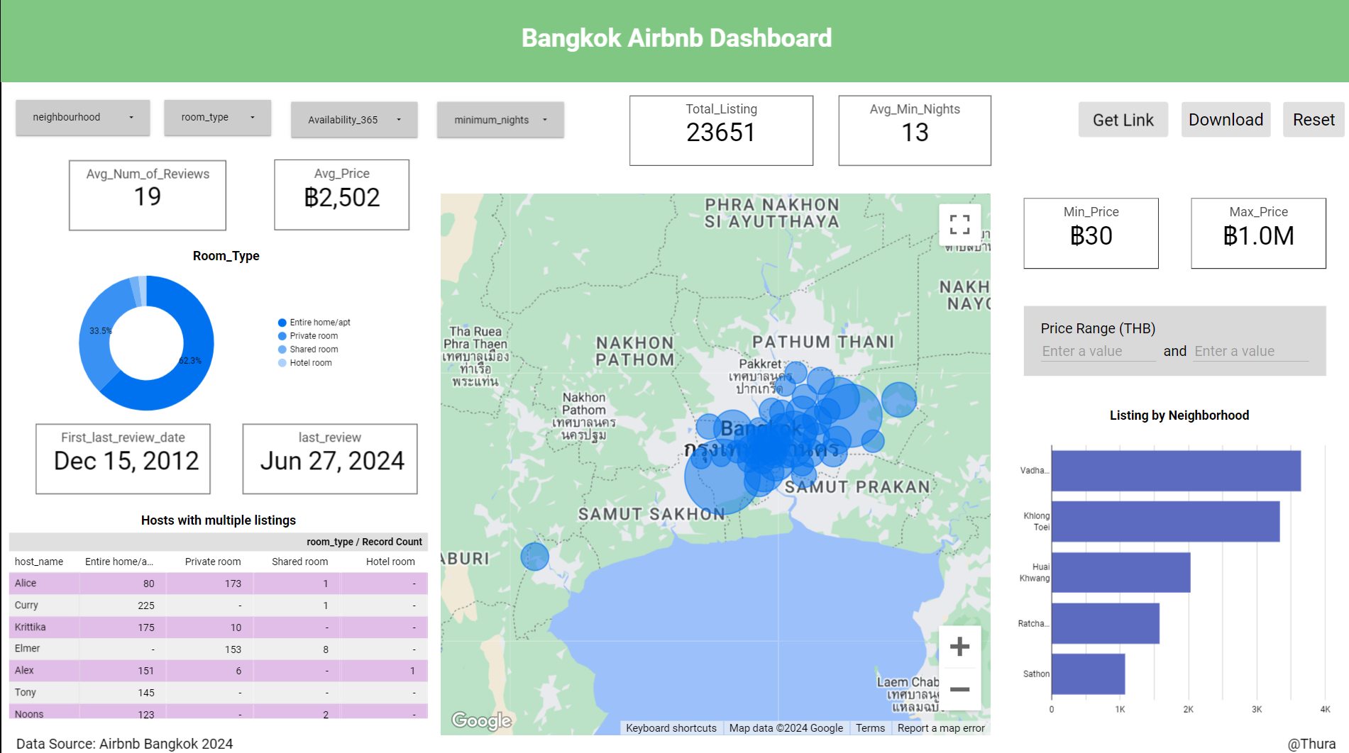 Bangkok Airbnb 2024 Dashboard Image